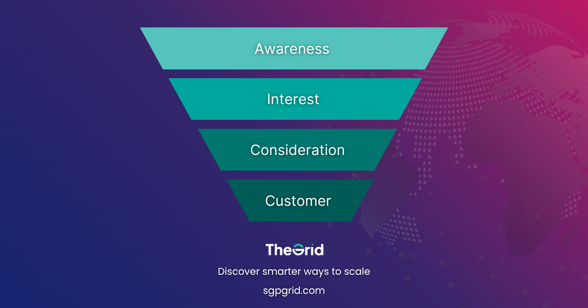 A simple funnel diagram showing Awareness → Interest → Nurture → Customer to illustrate the flow of leads