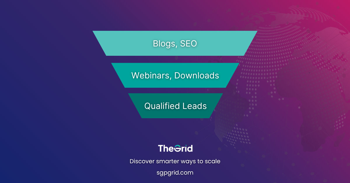 Funnel diagram showing content at the top (blogs, SEO), engagement in the middle (webinars, downloads), and qualified leads at the bottom.