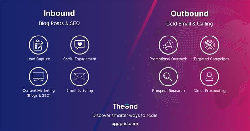 A split graphic with “Inbound” on one side and “Outbound” showing examples under blog posts & SEO and under cold email and calling