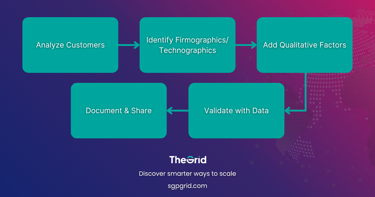 Flowchart showing the ICP creation process: Analyze Customers → Identify Firmographics/Technographics