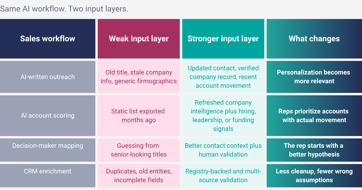 Table comparing weak vs stronger AI sales input layers across outreach, account scoring, decision-maker mapping, and CRM enrichment for SEA and ANZ prospecting.